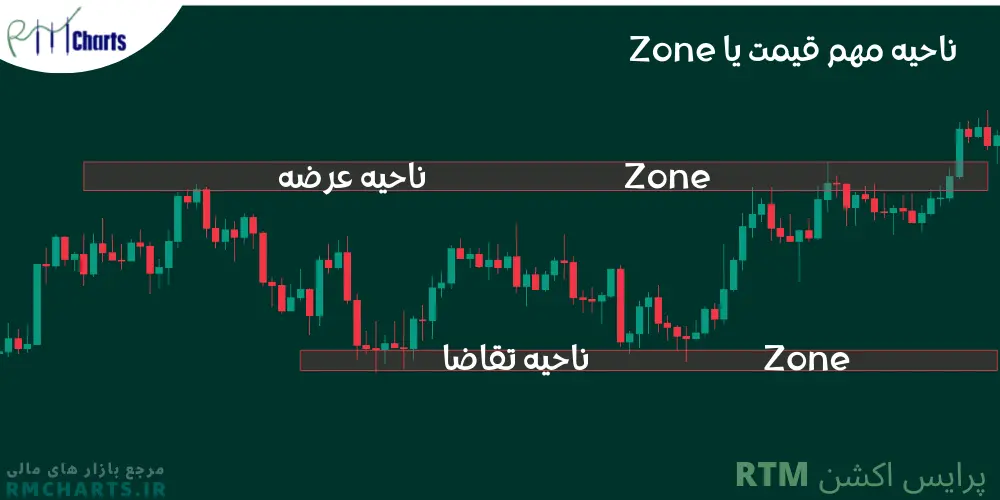ناحیه مهم قیمت یا Zone