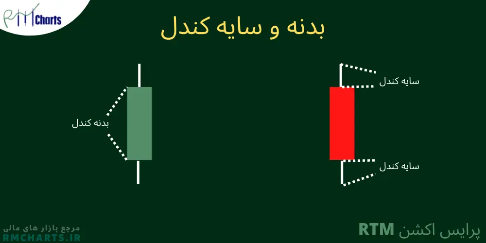 پرایس اکشن RTM