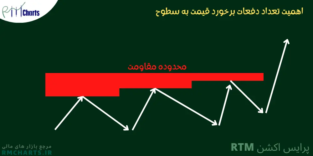 پرایس اکشن RTM