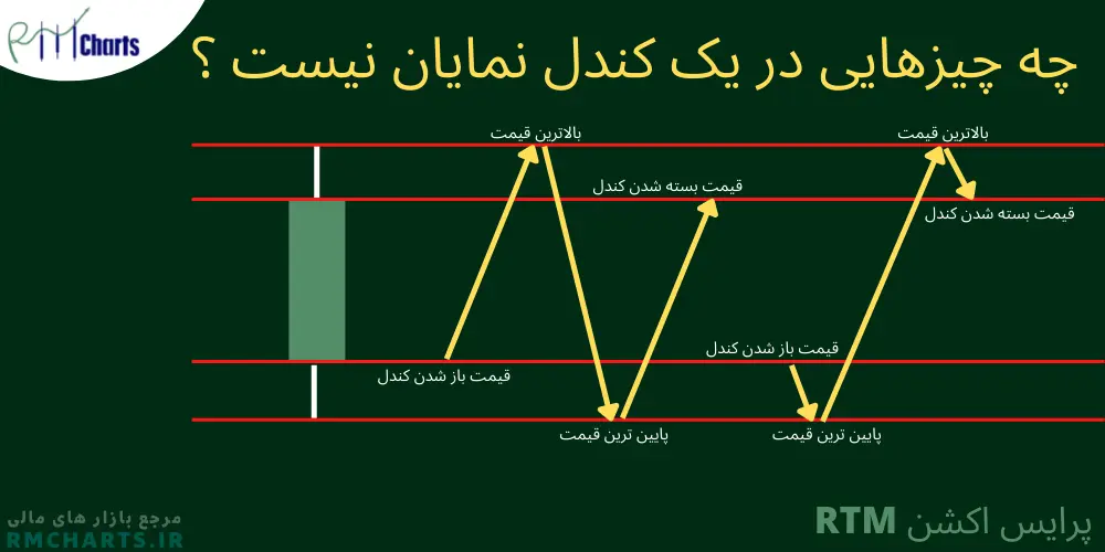 پرایس اکشن RTM - قدرتمندترین روش تحلیل بازارهای مالی