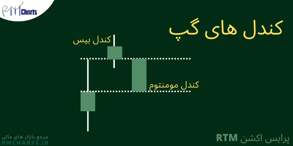 پرایس اکشن RTM - گپ های قیمت