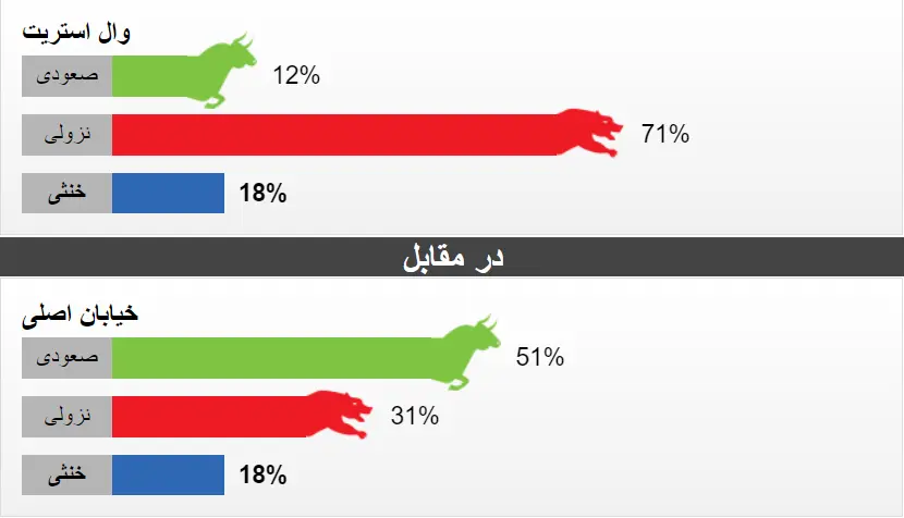 طلا در زیر 1800 دلار