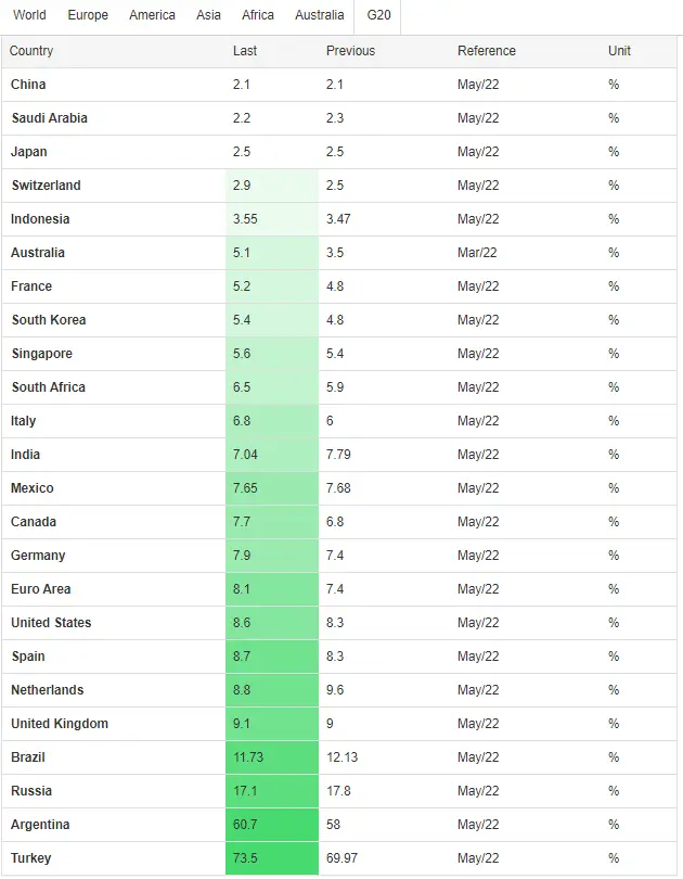 تورم ۲۰ اقتصاد بزرگ جهان