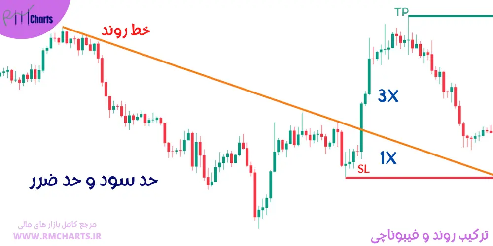 حد سود و حد ضرر