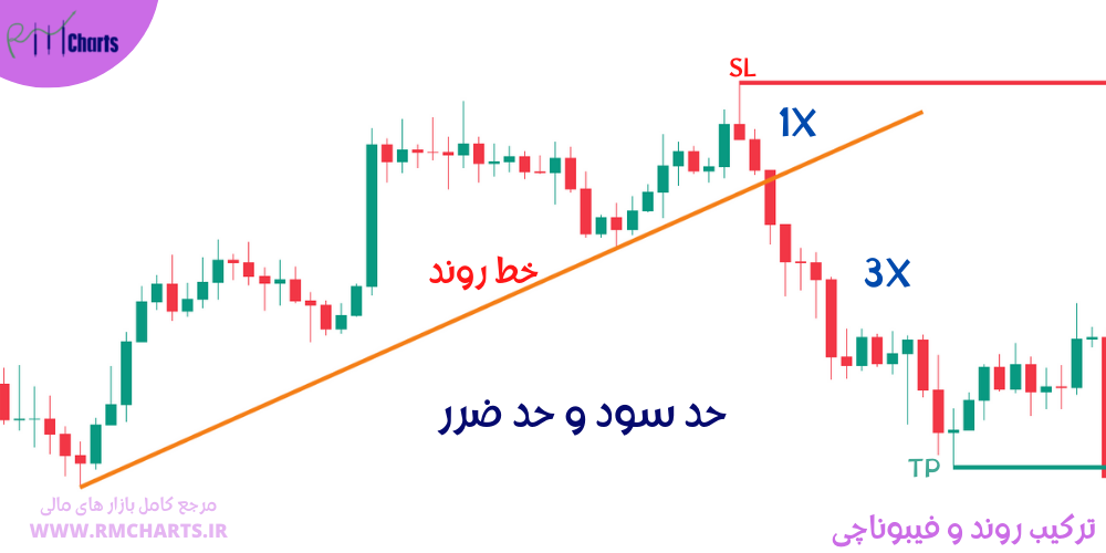 حد سود و حد ضرر