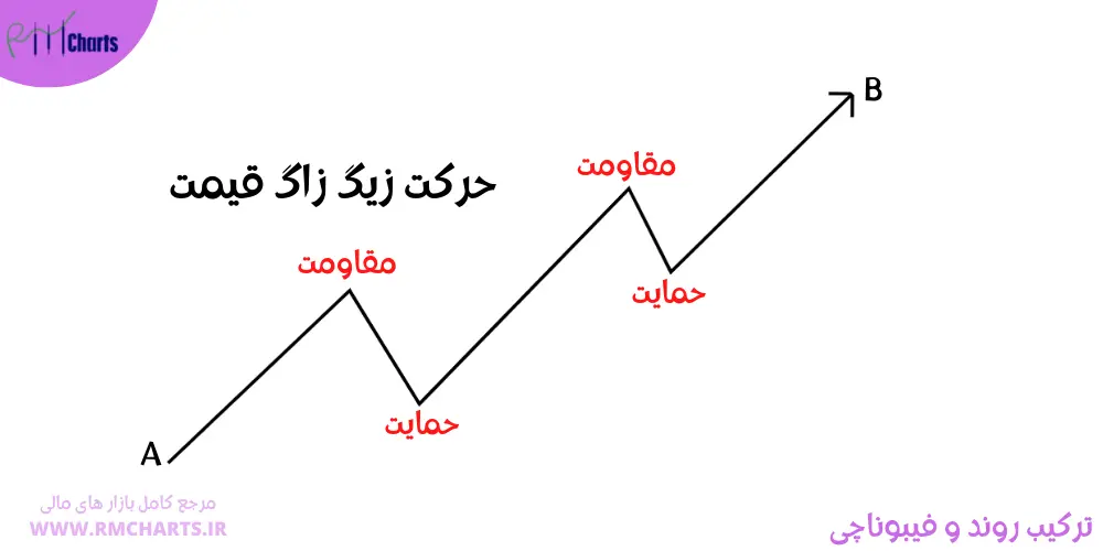حرکت زیگ زاگ قیمت