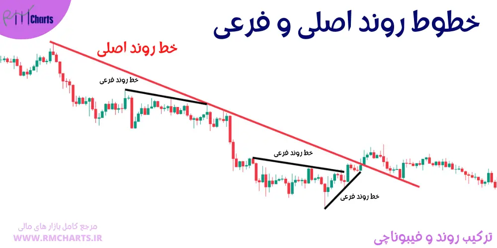 خطوط روند اصلی و فرعی