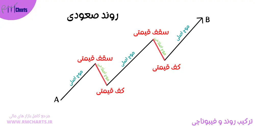 روند صعودی