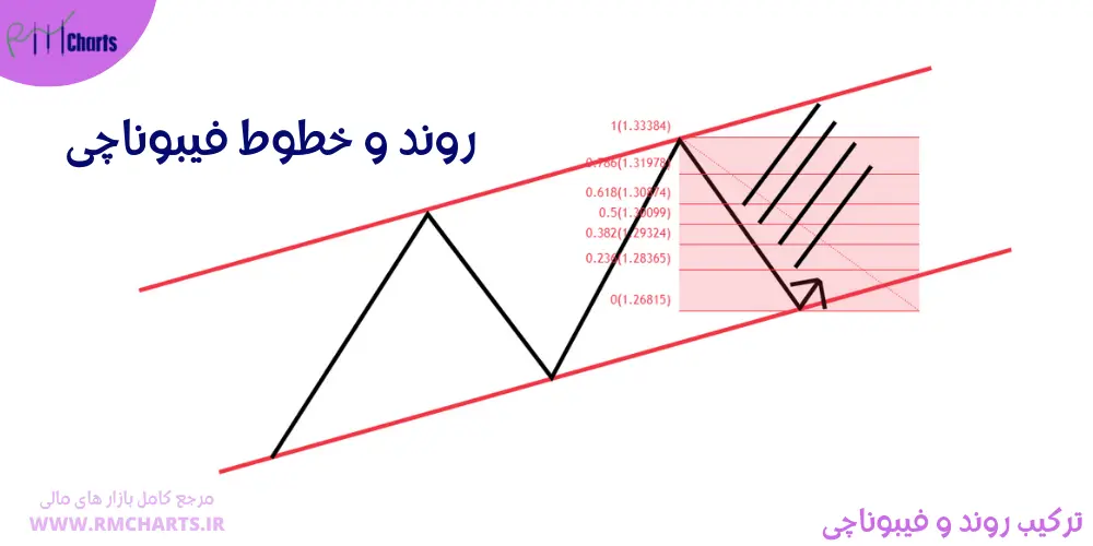 روند و خطوط فیبوناچی