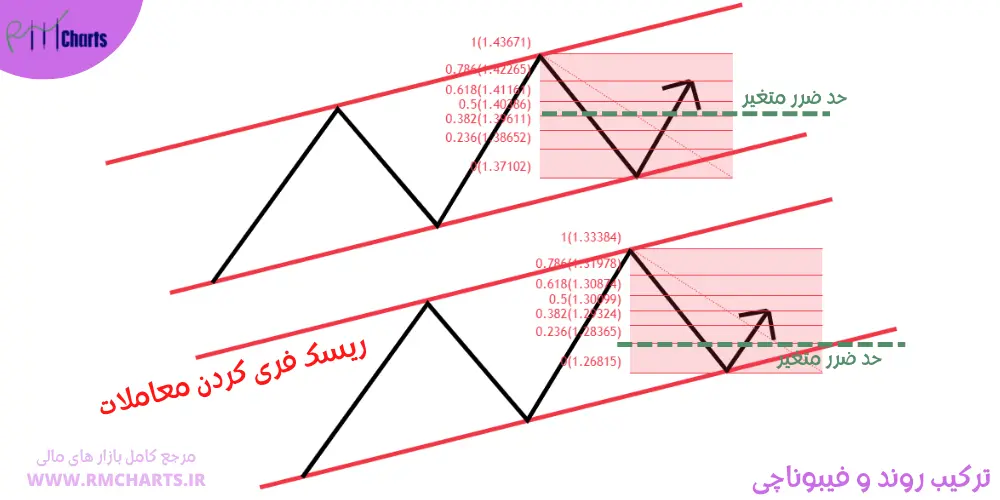 ریسک فری کردن معاملات