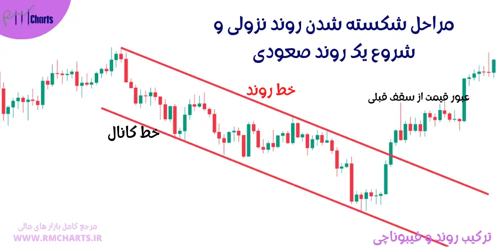 شکسته شدن روند نزولی