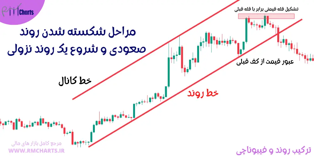 شکسته شدن روند