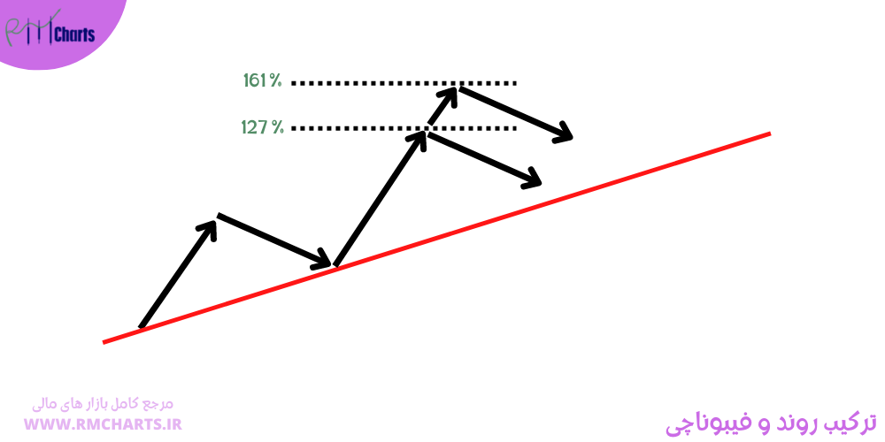 فیبوناچی گسترش یافته