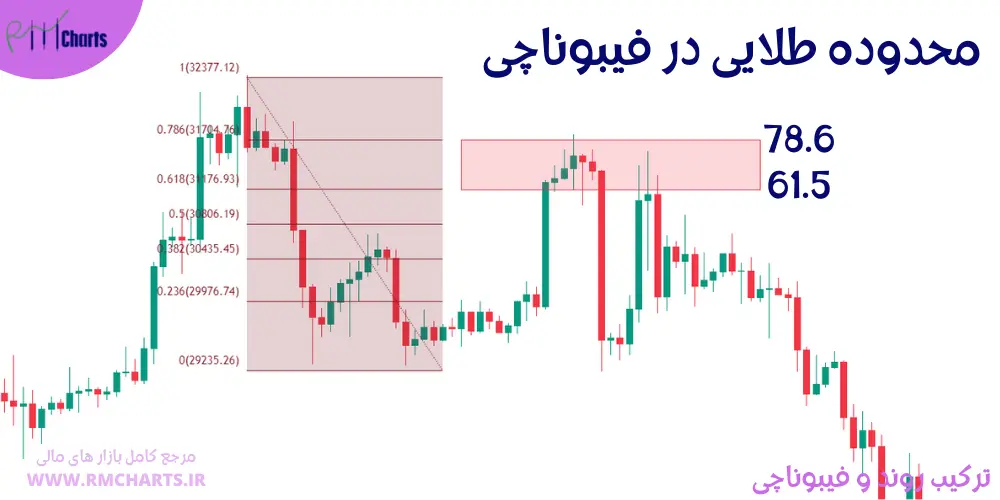 محدوده طلایی در فیبوناچی