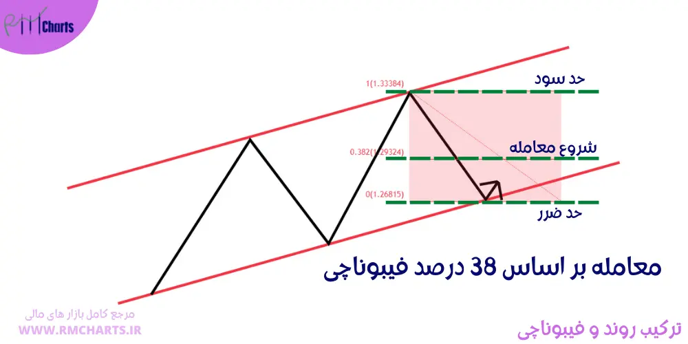 معامله بر اساس فیبوناچی