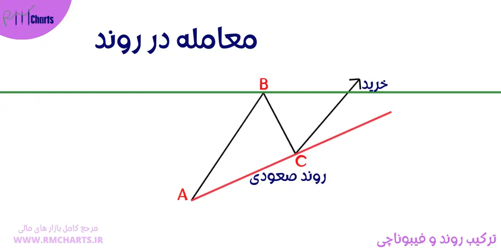 معامله در روند 