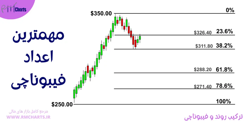 مهمترین اعداد فیبوناچی