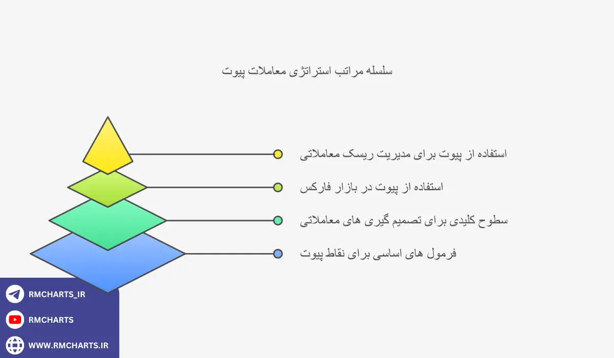 اینفوگرافیک چگونه از پیوت در معاملات خود به صورت صحیح استفاده کنیم