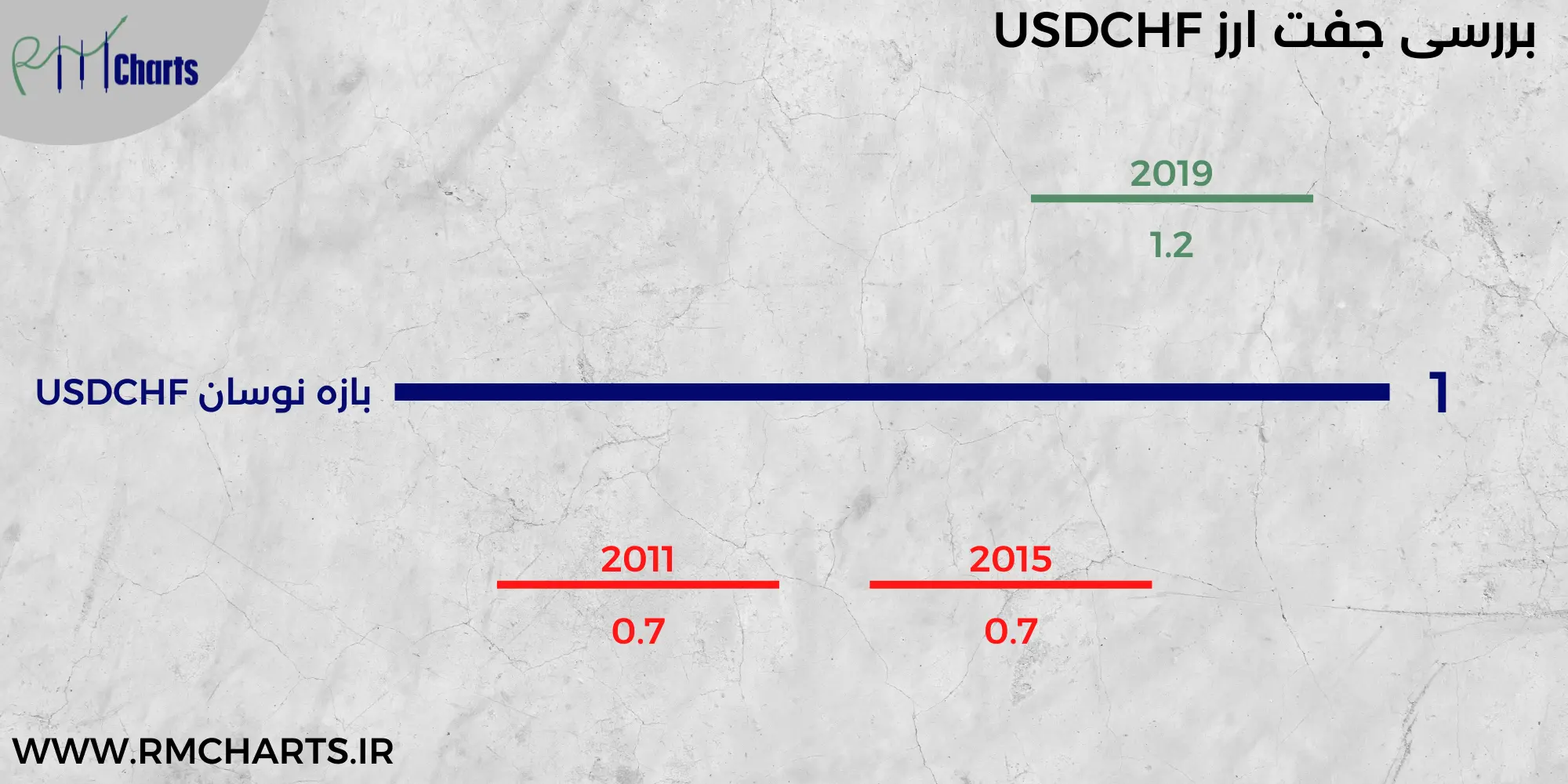 بازه نوسان USDCHF