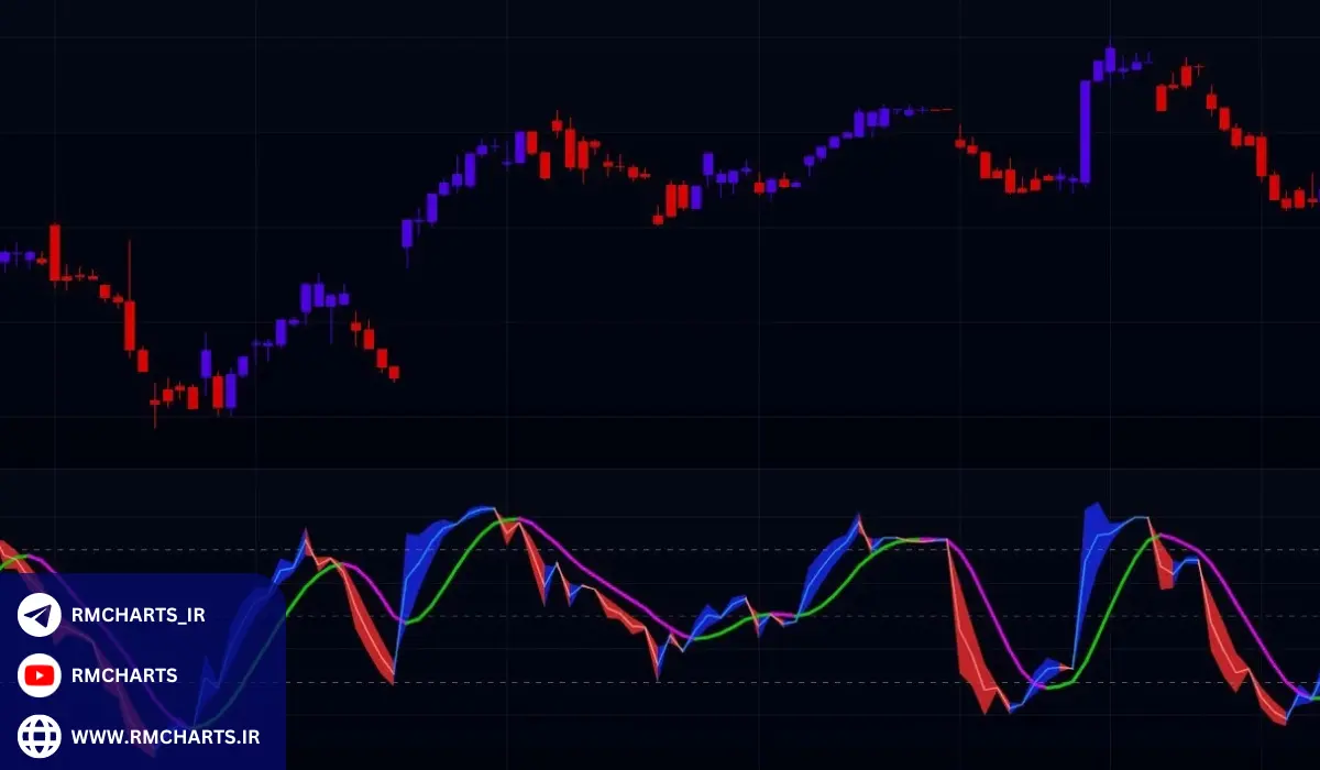 بهترین اندیکاتورها برای تشخیص روند