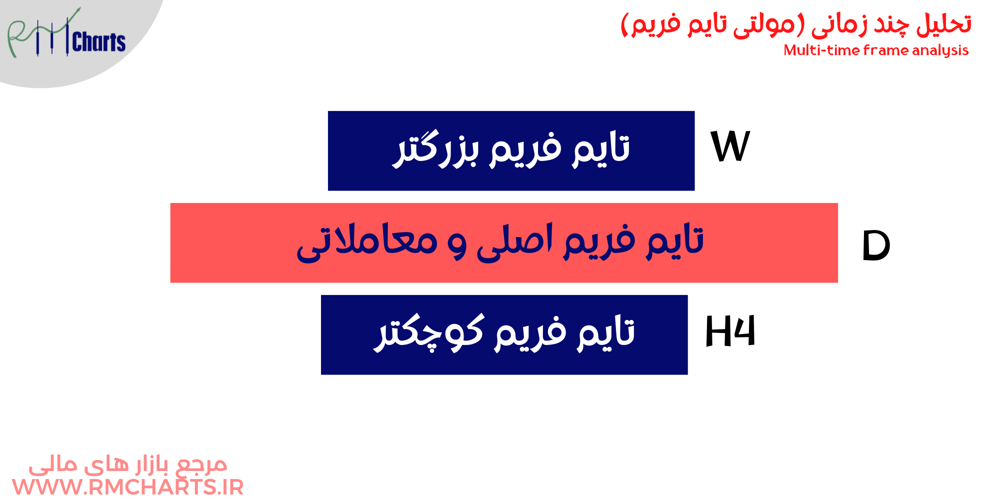 بهترین تایم فریم