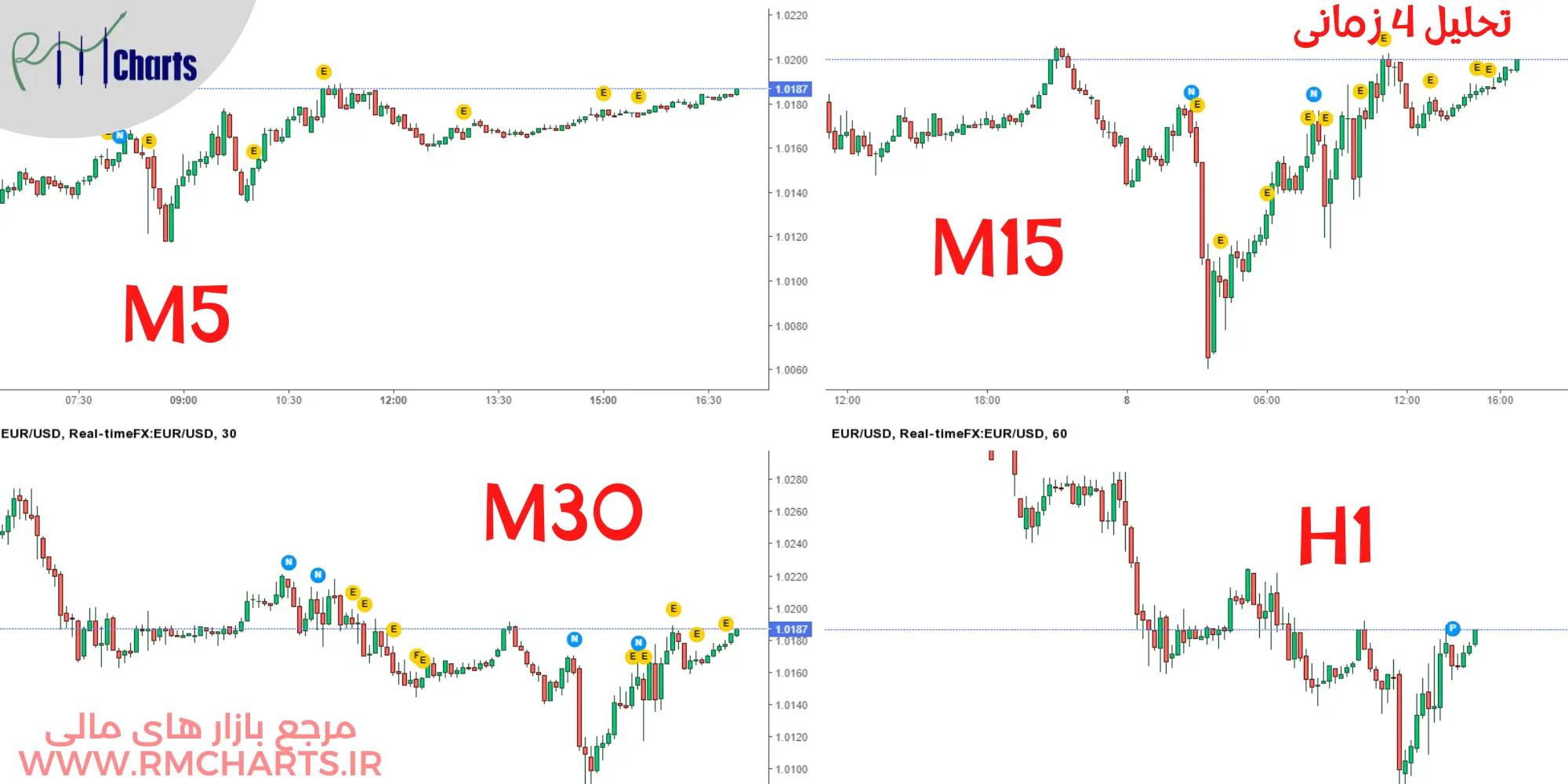 تحلیل تکنیکال مولتی تایم فریم