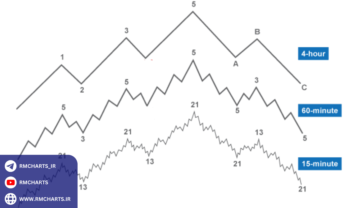 تحلیل مولتی تایم فریم در اسمارت مانی