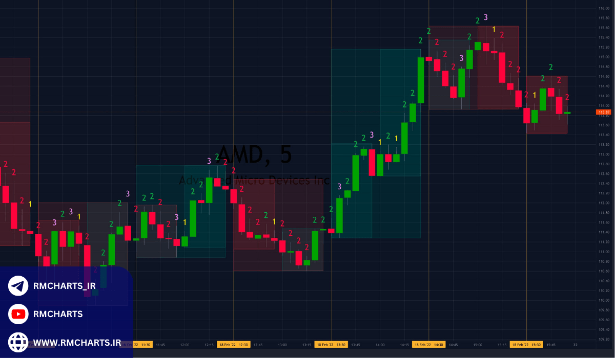 تحلیل مولتی تایم فریم در تریدینگ ویو