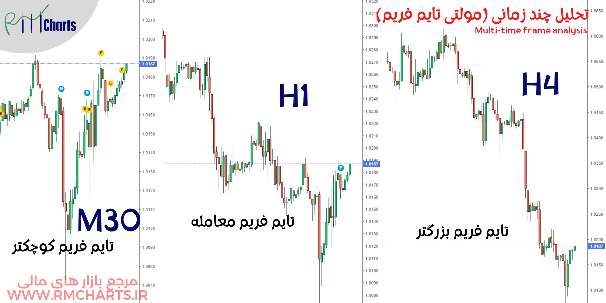 تحلیل چند زمانی (مولتی تایم فریم)