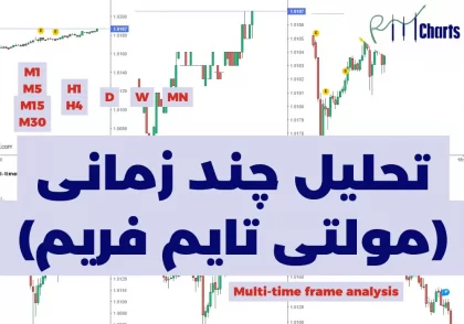 تحلیل چند زمانی (مولتی تایم فریم)