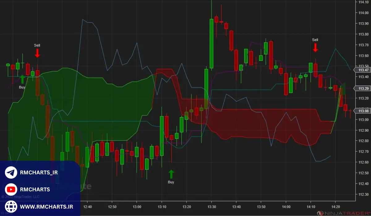 تشخیص روند با اندیکاتور ایچیموکو