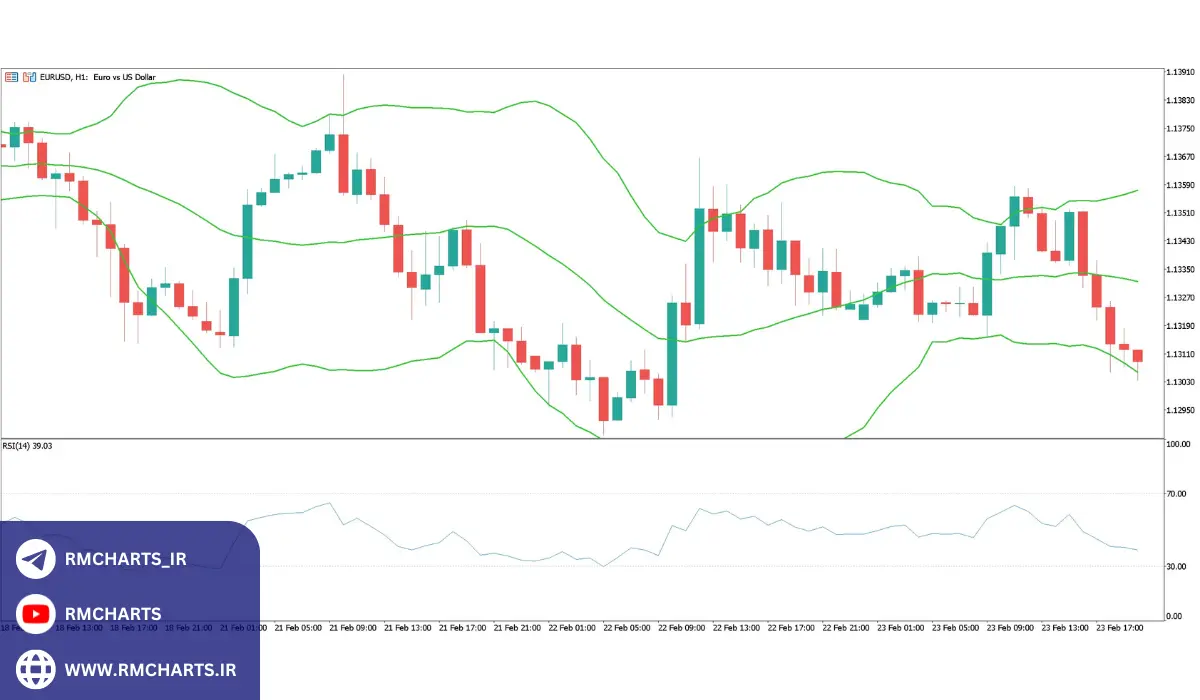 تشخیص روند با اندیکاتور بولینگر باند