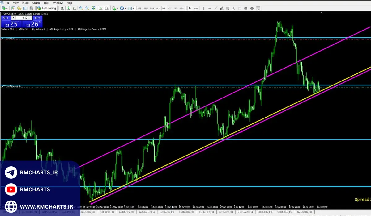 روند میان مدت چیست؟