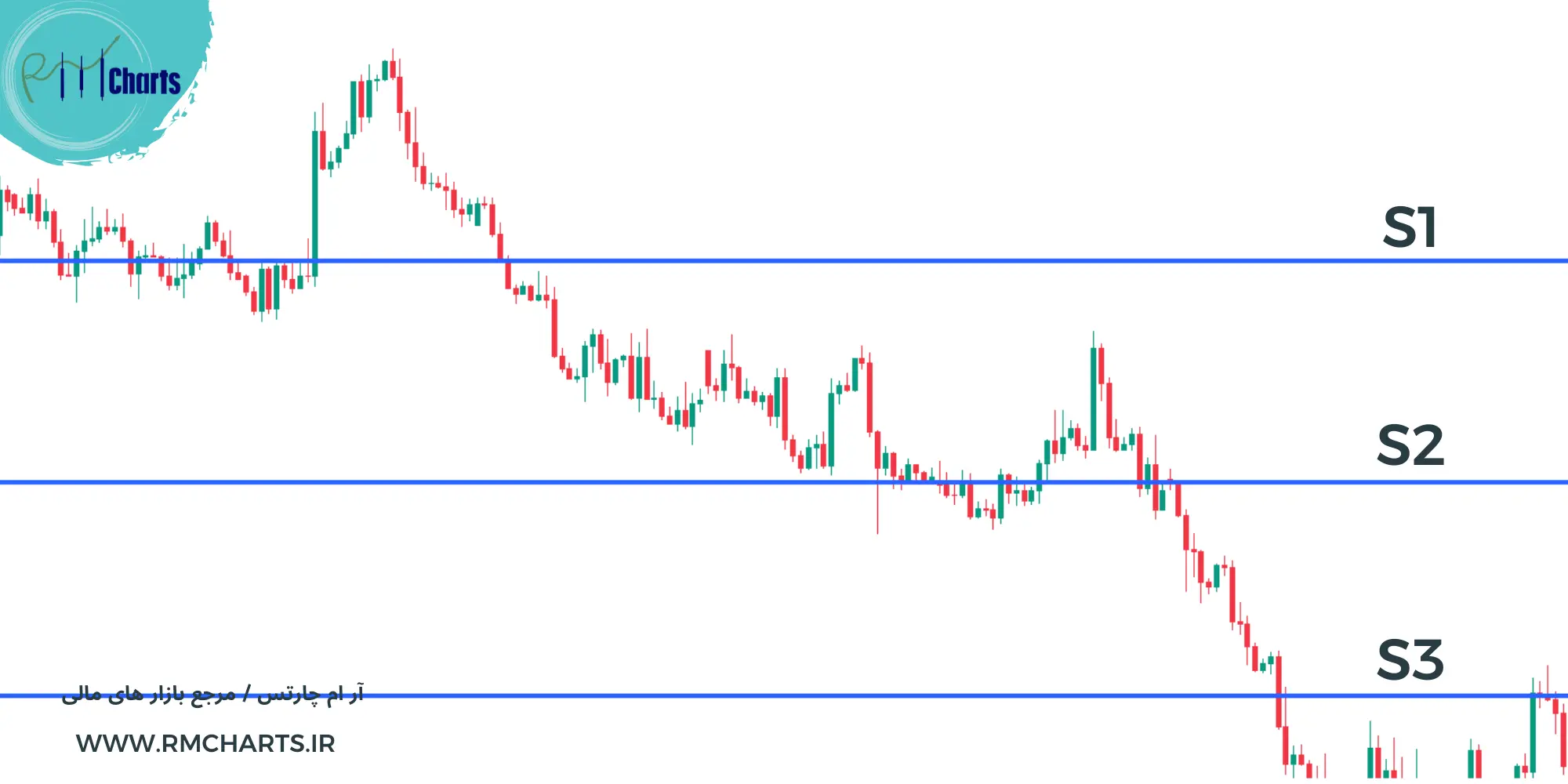 سطوح حمایت و مقاومت بر اساس پیوت