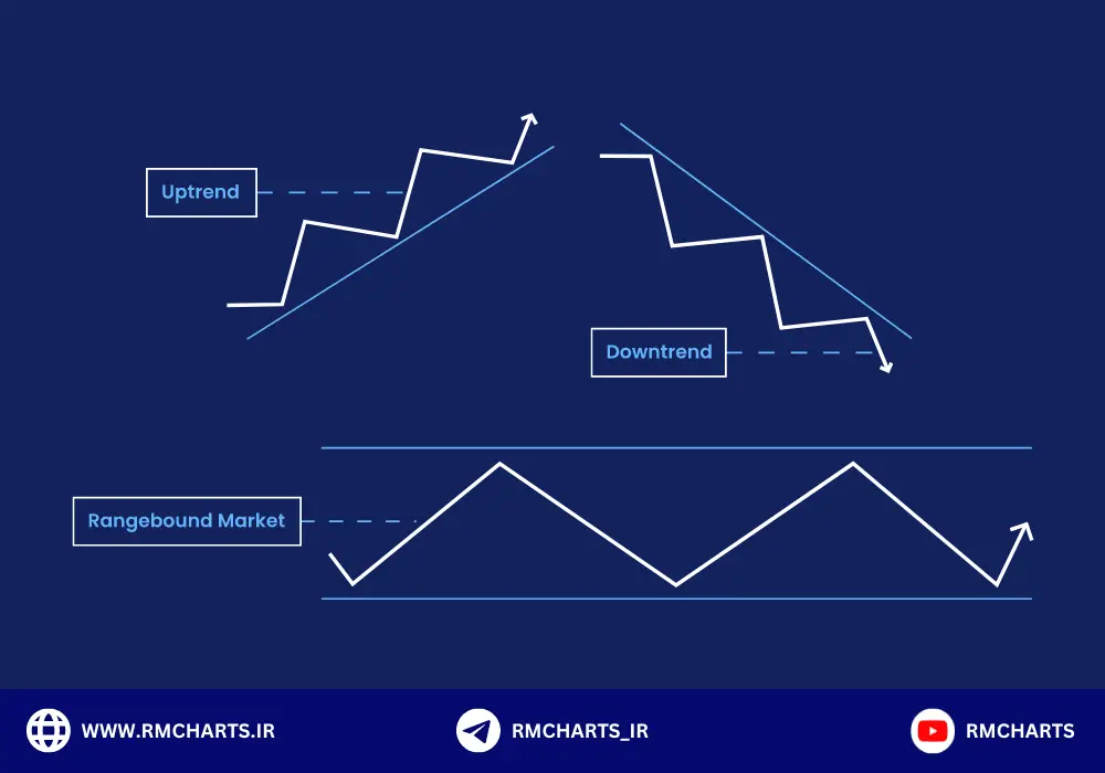 شناسایی روند