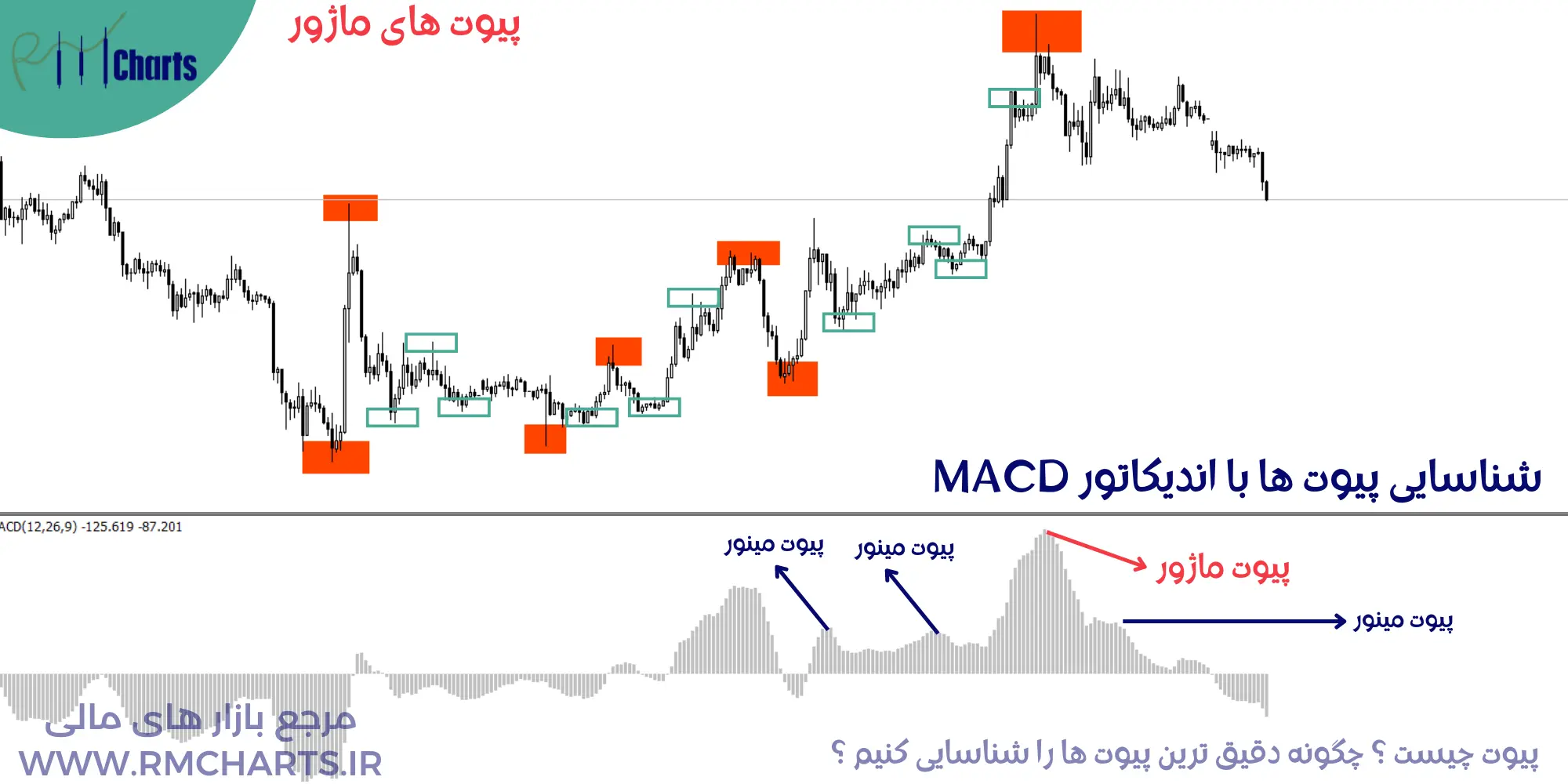 شناسایی پیوت ها با اندیکاتور MACD