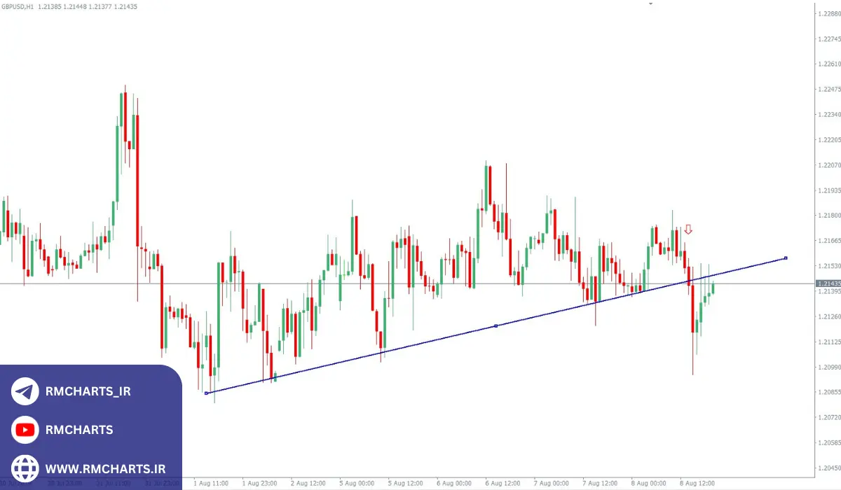 شکست خط روند چه زمانی رخ می‌دهد؟