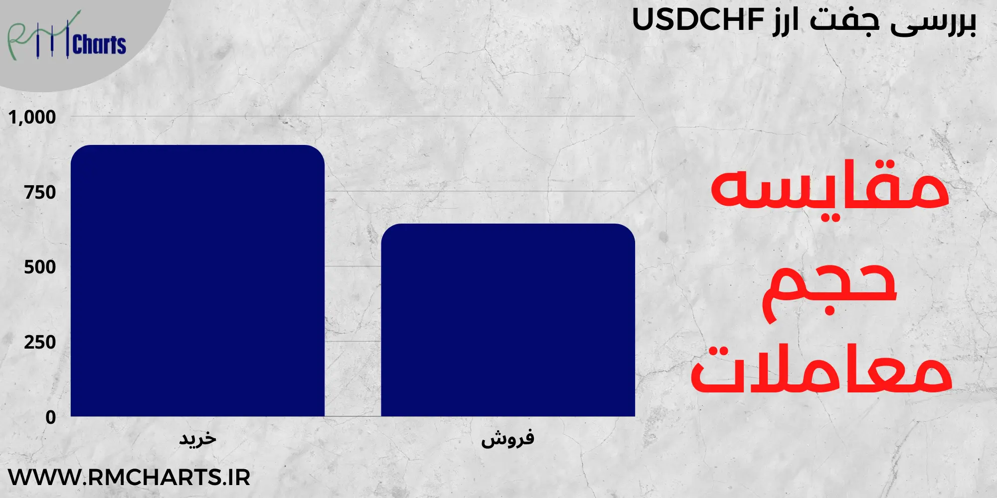 مقایسه حجم معاملات