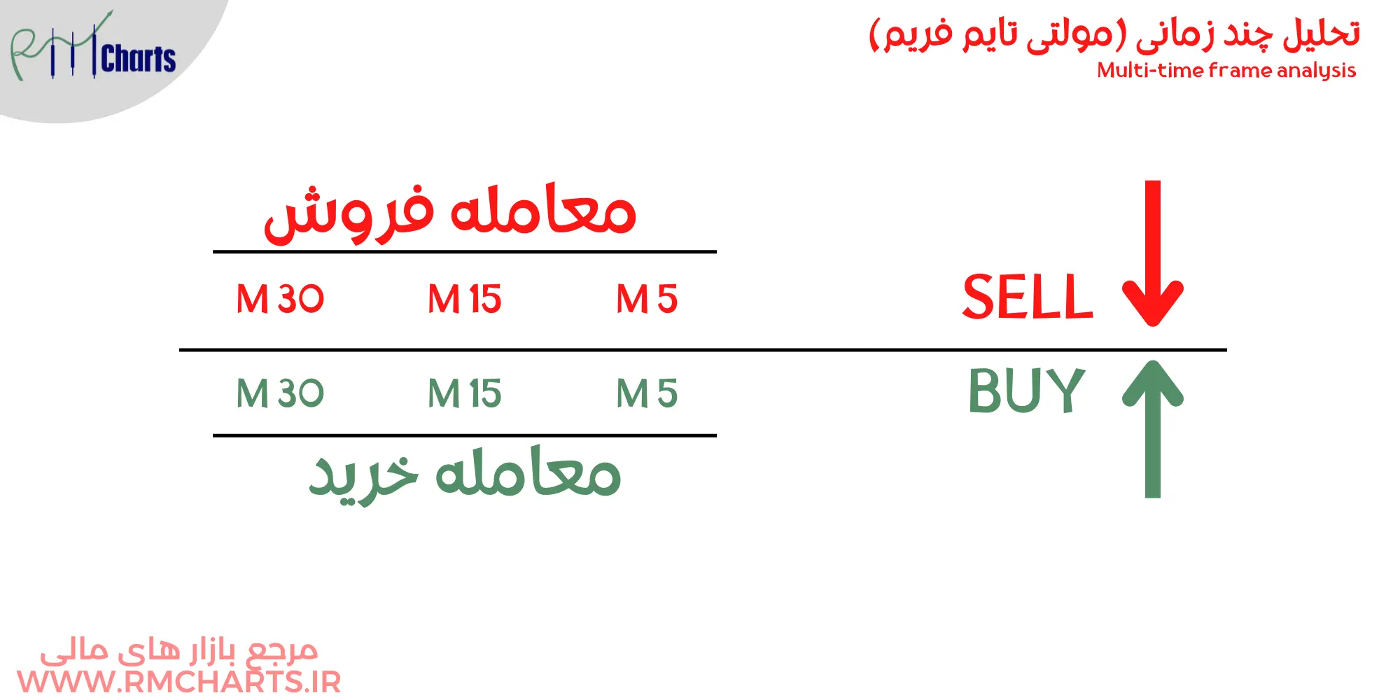 مولتی تایم فریم