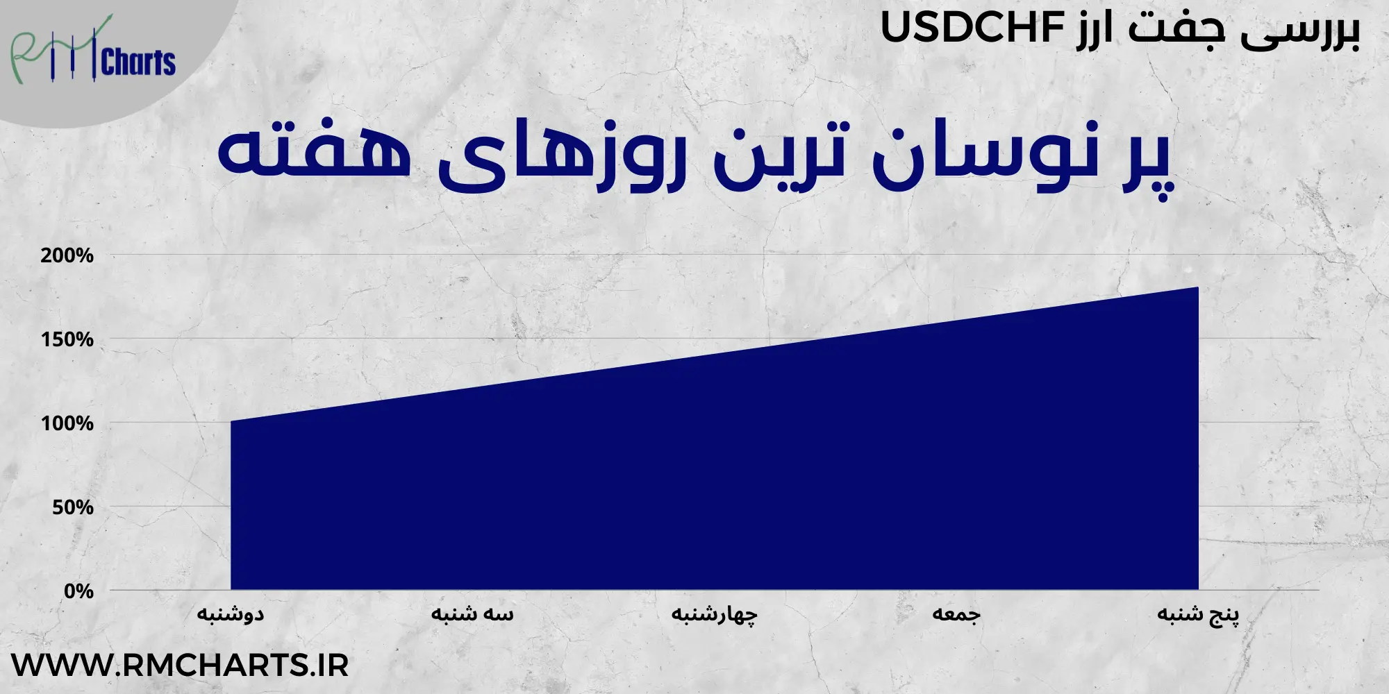 پر نوسان ترین روزهای هفته
