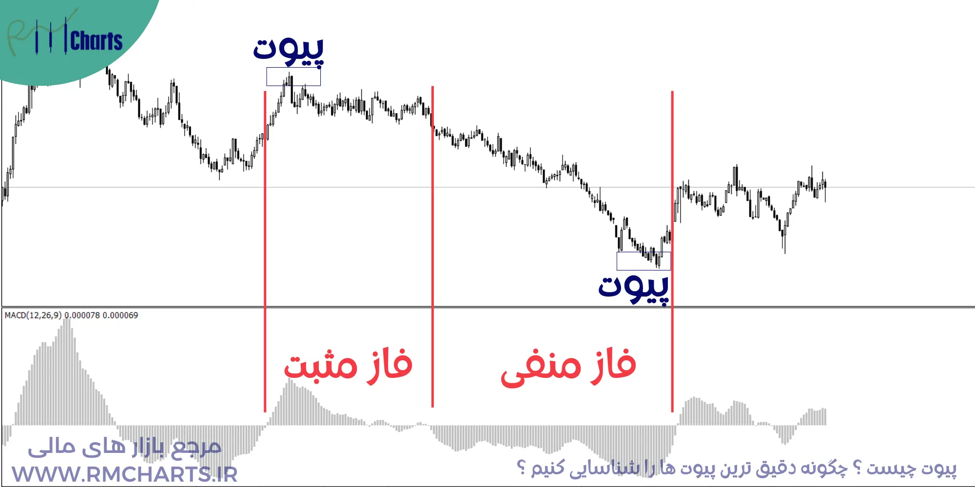 پیوت ماژور و مینور