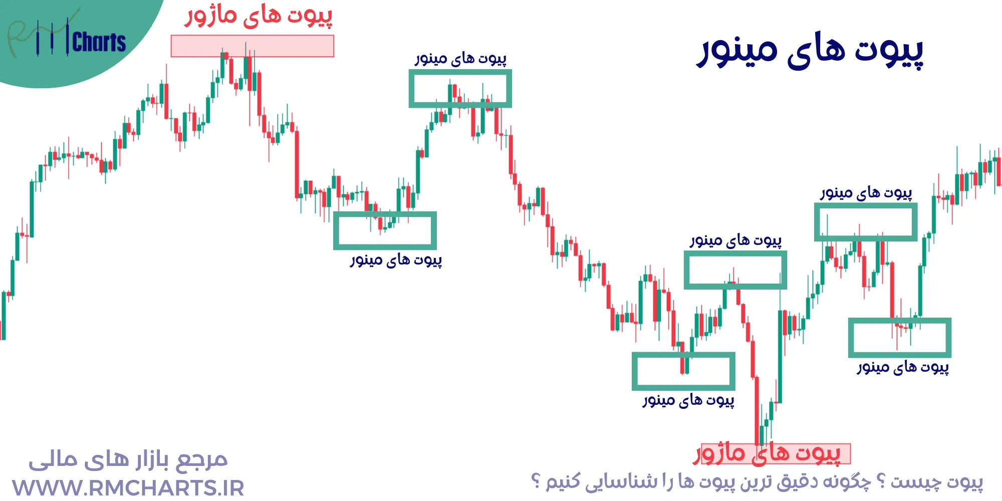 پیوت های مینور