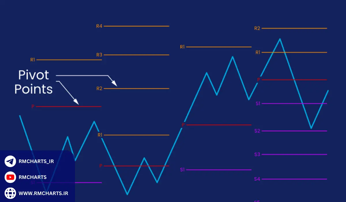 کاربرد پیوت در تحلیل تکنیکال