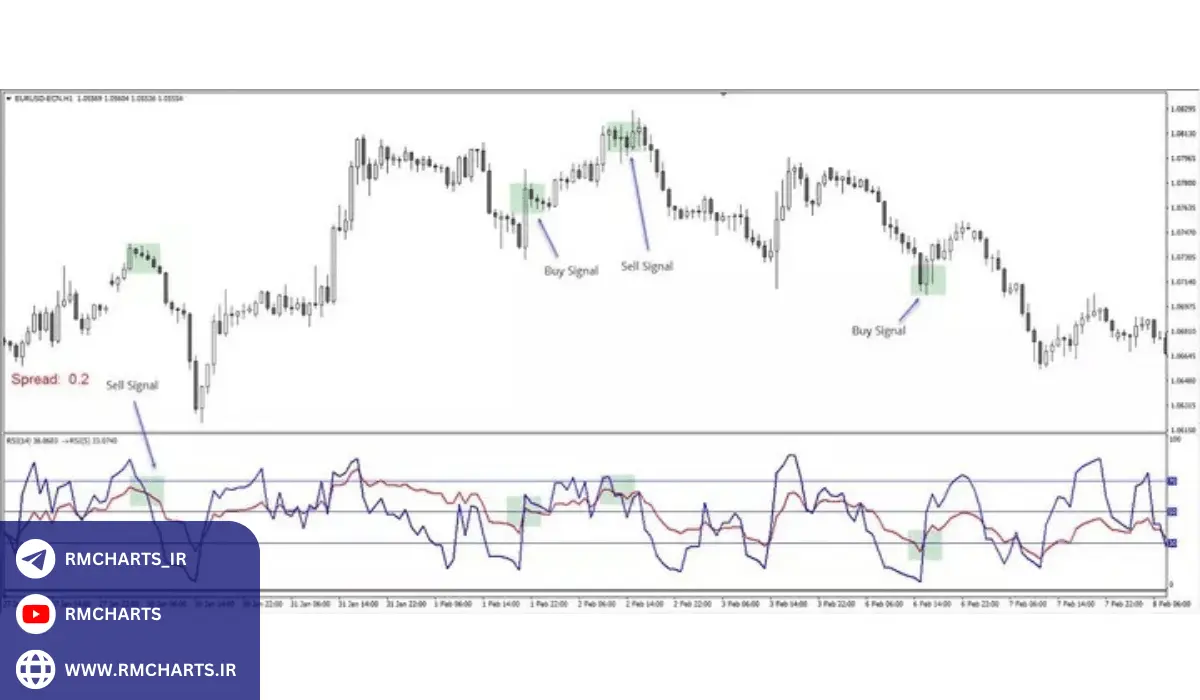 آموزش ترکیب دو اندیکاتور RSI در متاتریدر