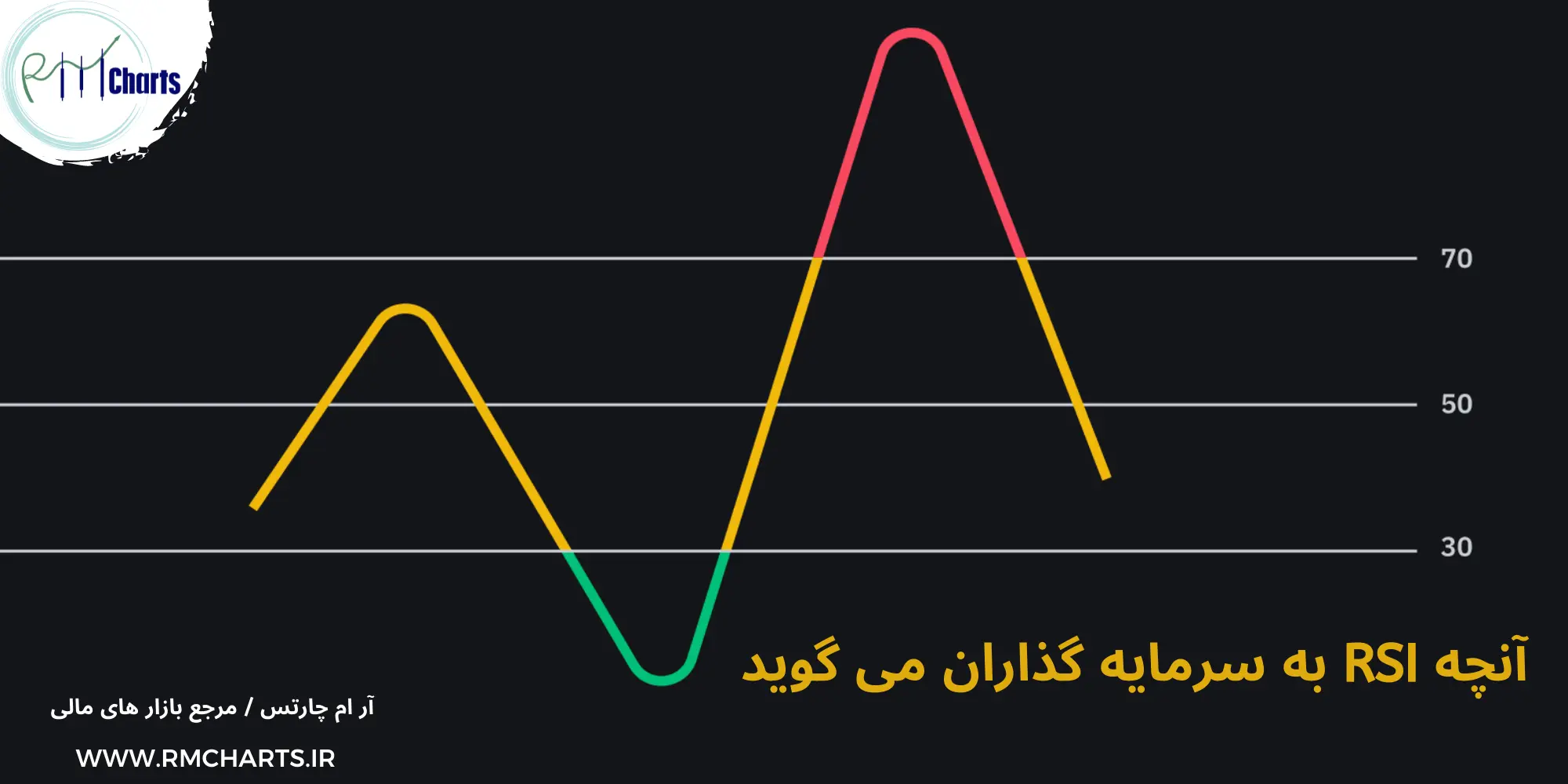 آنچه اندیکاتور RSI به سرمایه گذاران می گوید