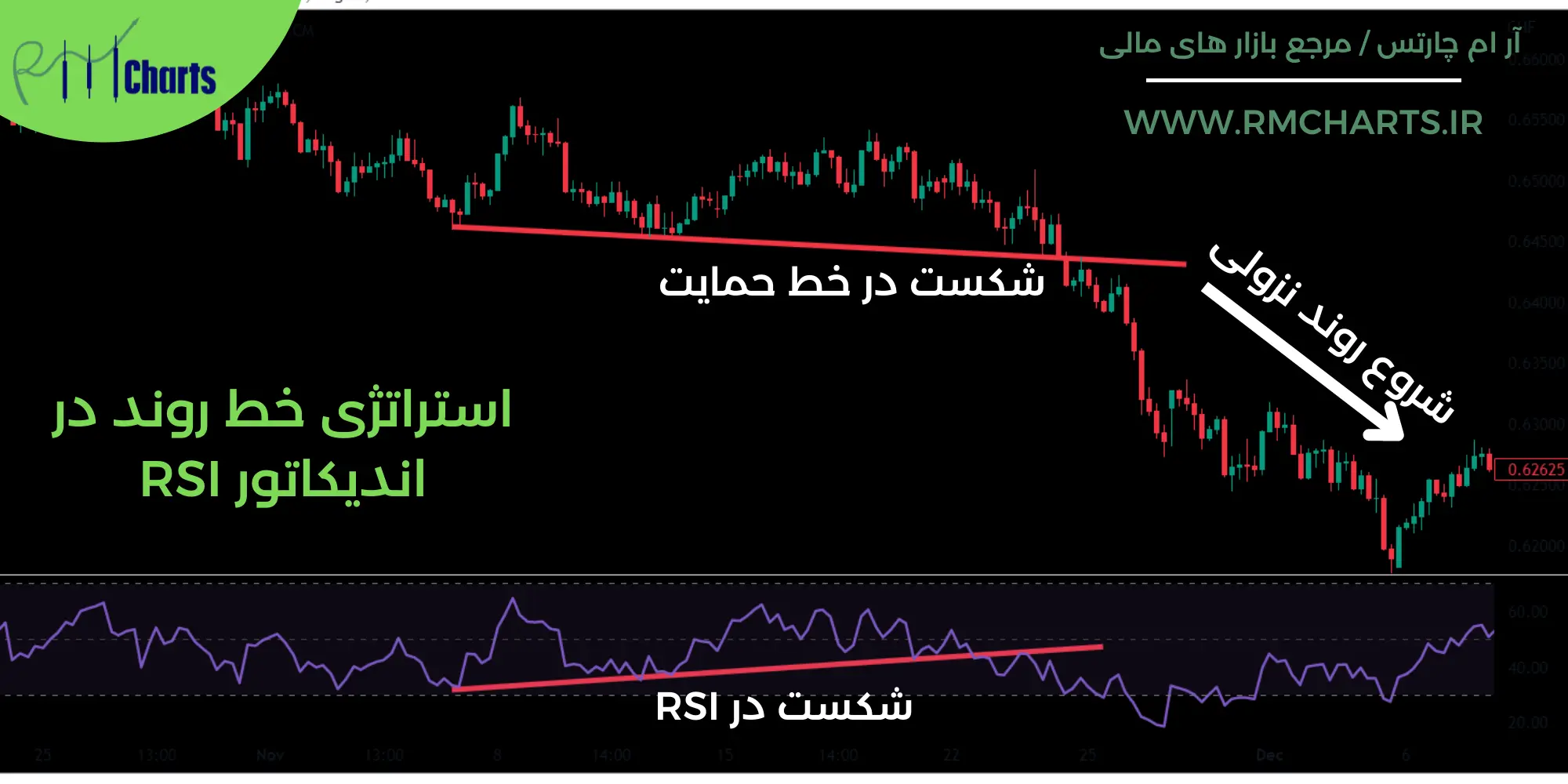 استراتژی خط روند در اندیکاتور RSI