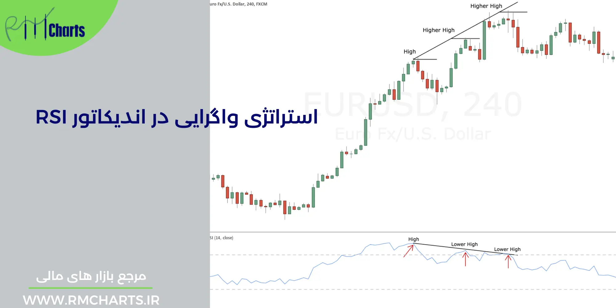 استراتژی واگرایی در اندیکاتور RSI
