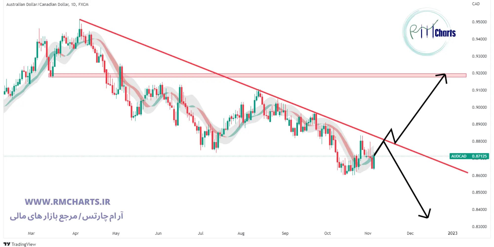 تحلیل تکنیکال AUD CAD