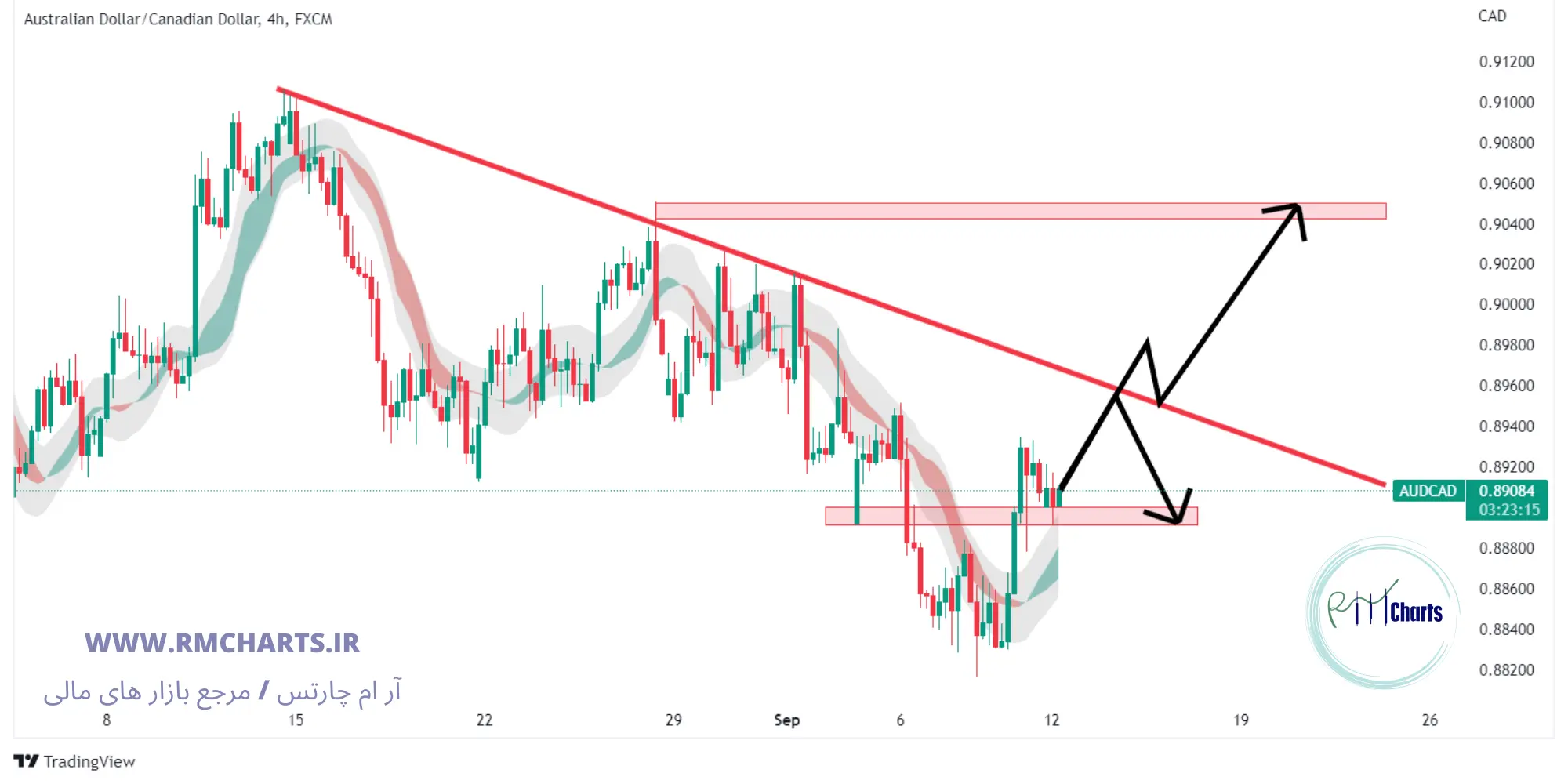 تحلیل تکنیکال AUD CAD