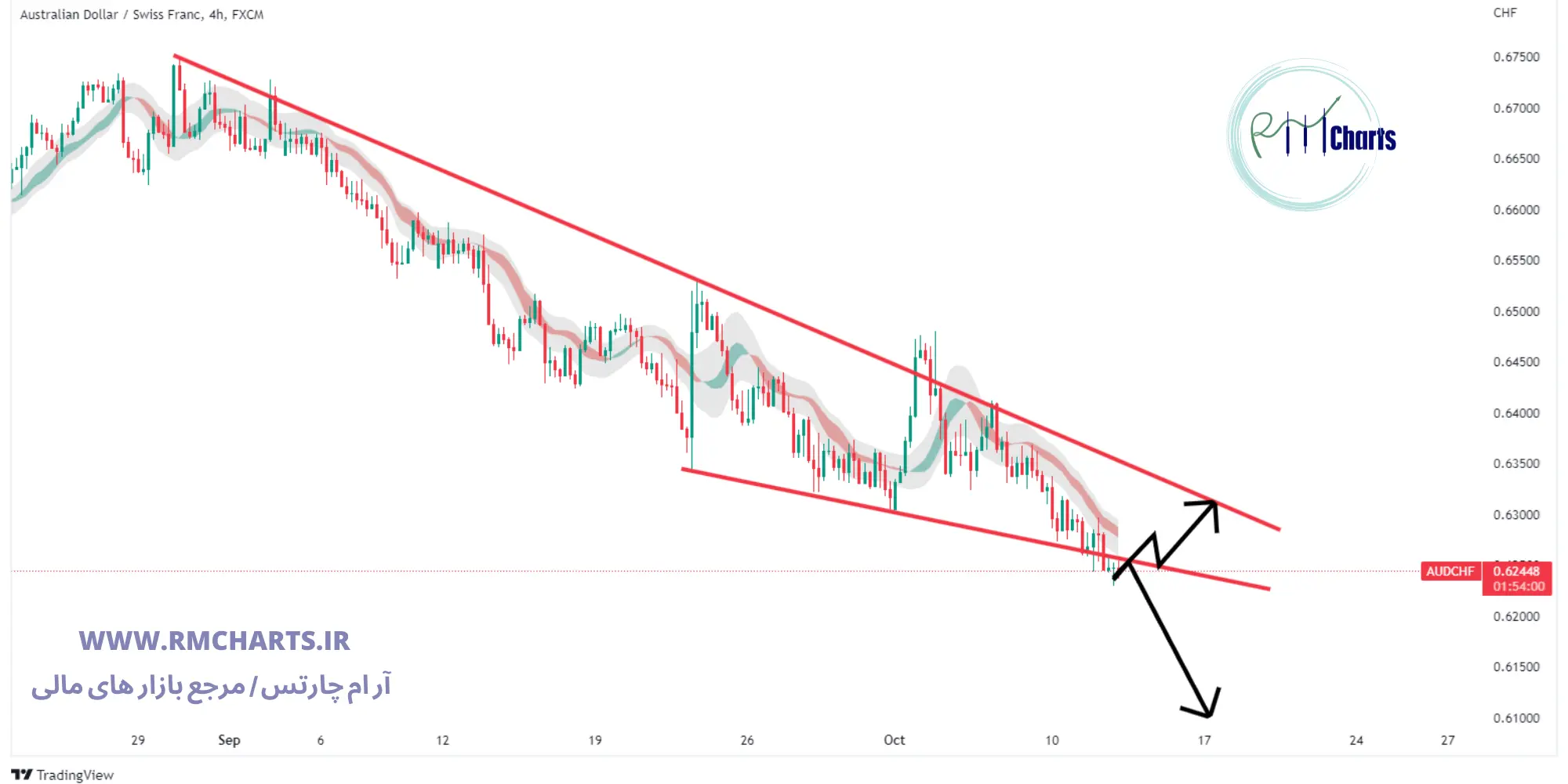 تحلیل تکنیکال AUD CHF